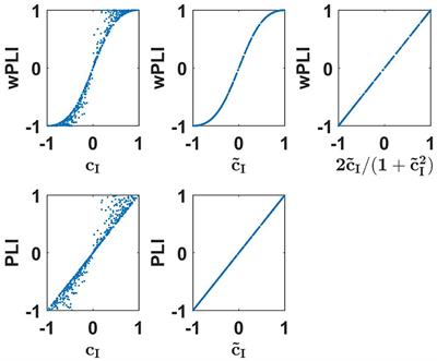 Mathematical Relations Between Measures of Brain Connectivity Estimated From Electrophysiological Recordings for Gaussian Distributed Data